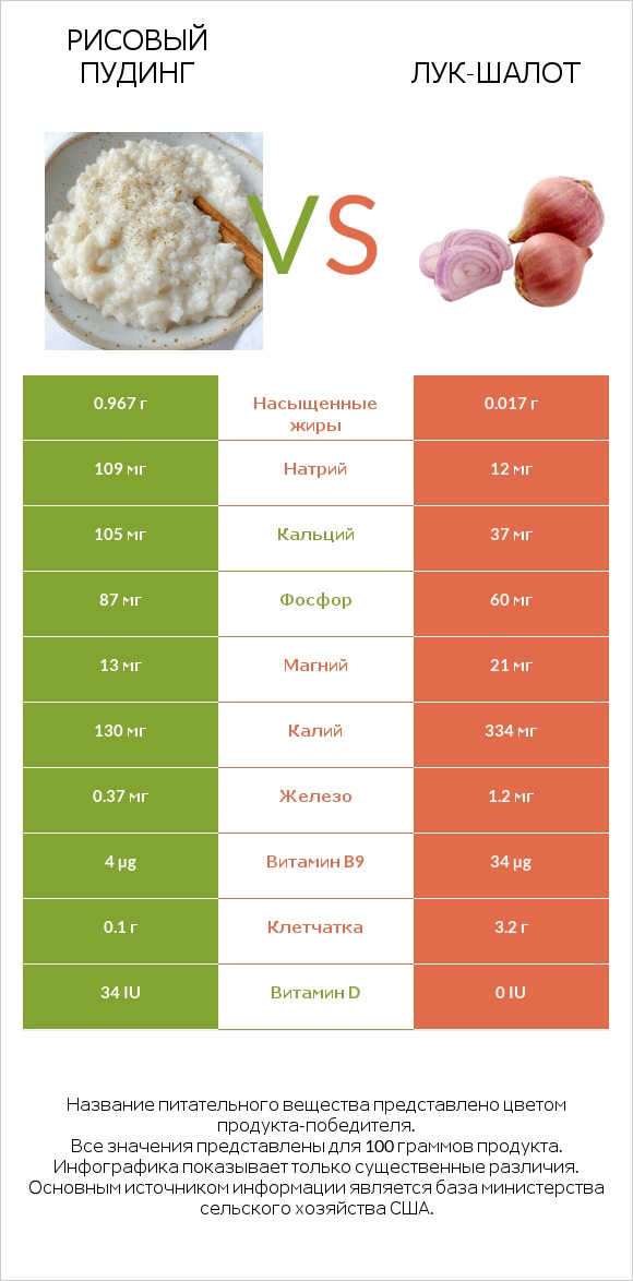 Рисовый пудинг vs Лук-шалот infographic