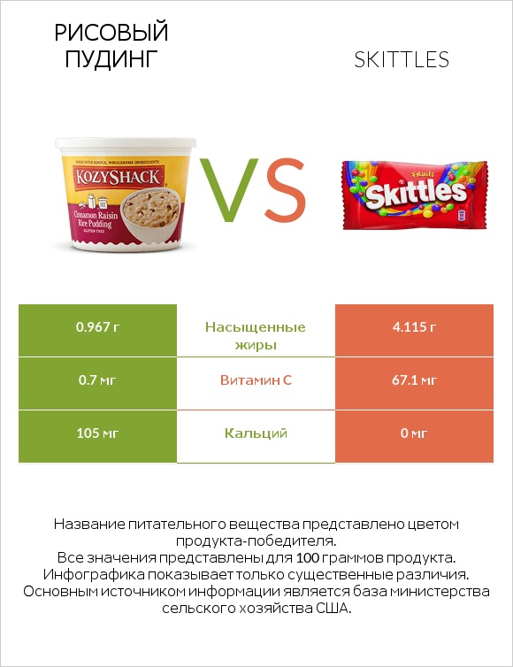 Рисовый пудинг vs Skittles infographic