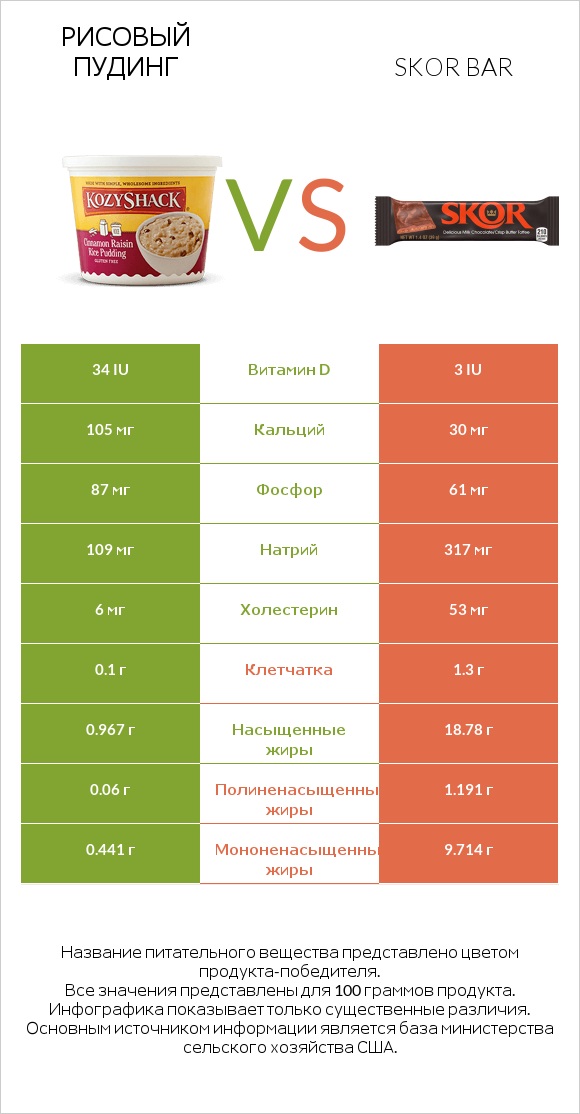 Рисовый пудинг vs Skor bar infographic