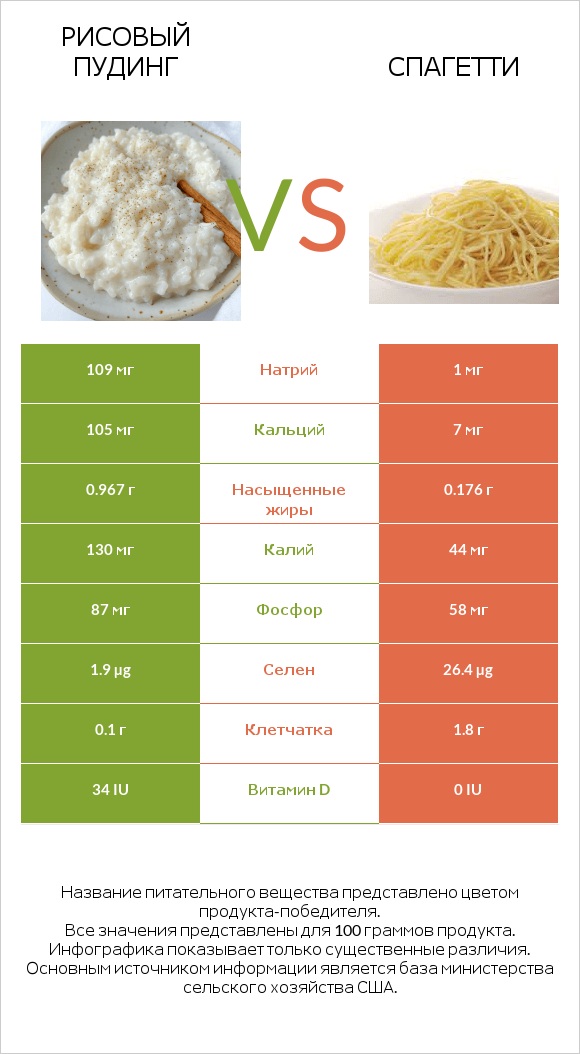 Рисовый пудинг vs Спагетти infographic