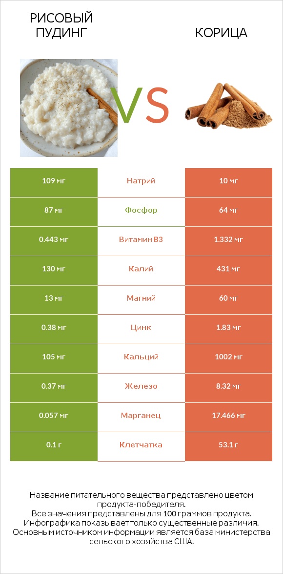 Рисовый пудинг vs Корица infographic