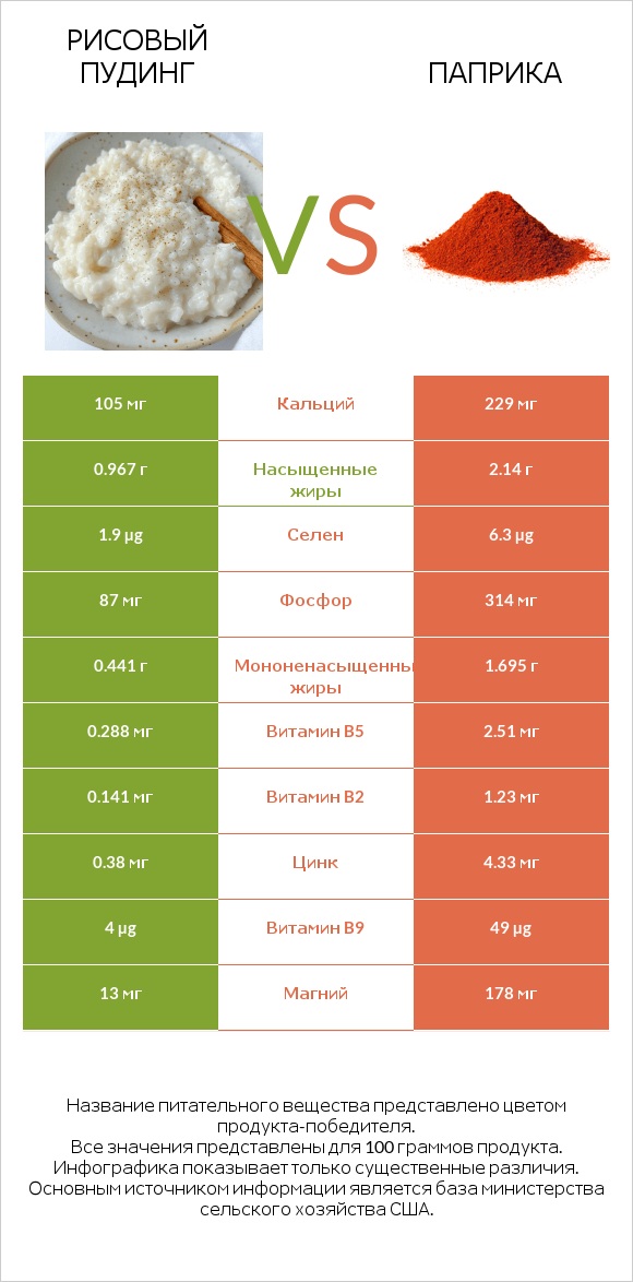 Рисовый пудинг vs Паприка infographic