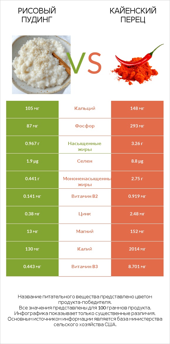 Рисовый пудинг vs Кайенский перец infographic