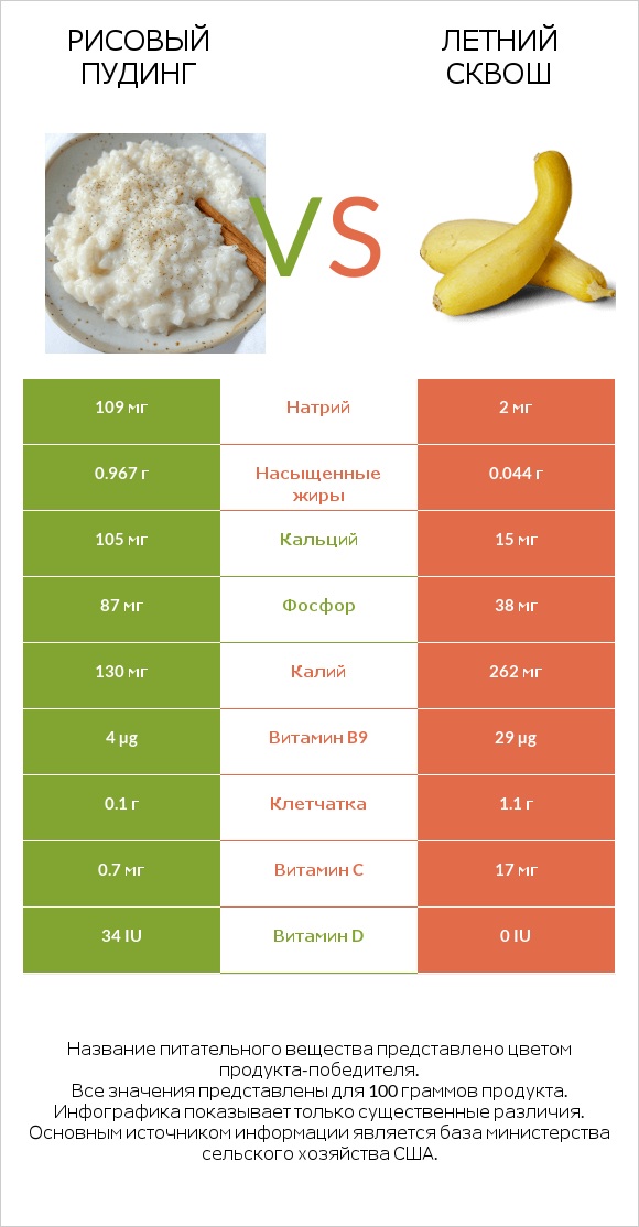 Рисовый пудинг vs Летний сквош infographic