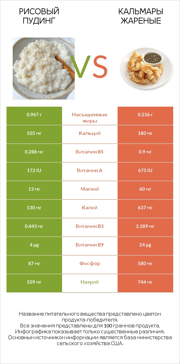 Рисовый пудинг vs Кальмары жареные infographic