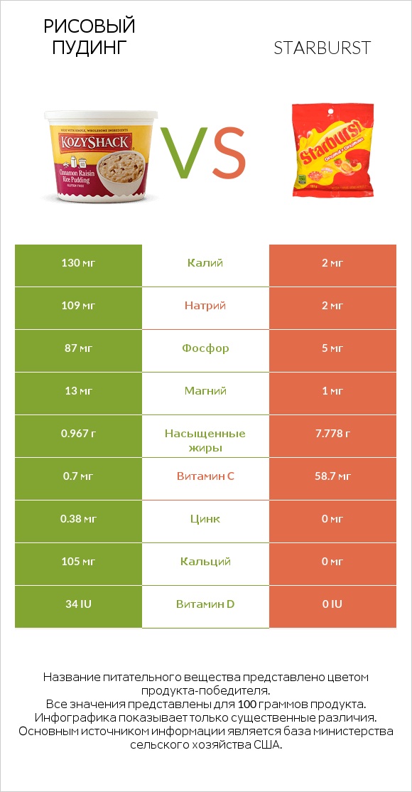 Рисовый пудинг vs Starburst infographic