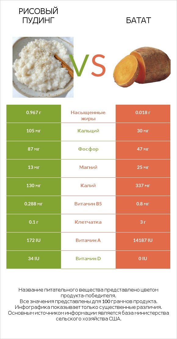 Рисовый пудинг vs Батат infographic