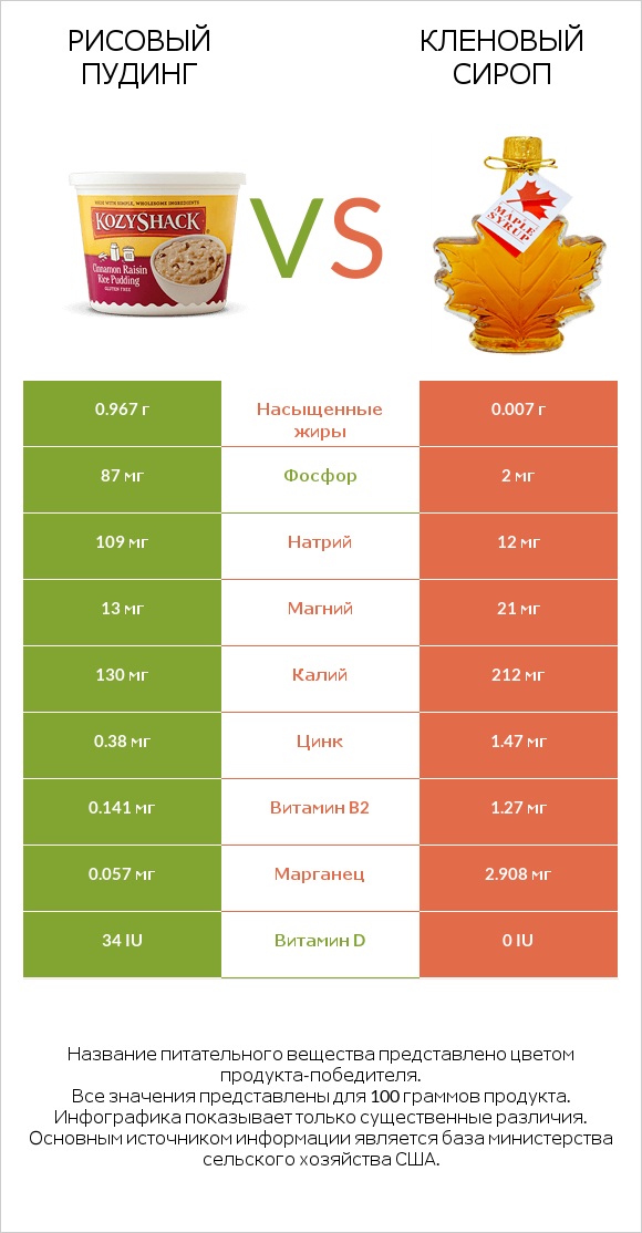 Рисовый пудинг vs Кленовый сироп infographic