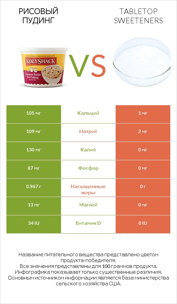 Рисовый пудинг vs Tabletop Sweeteners infographic