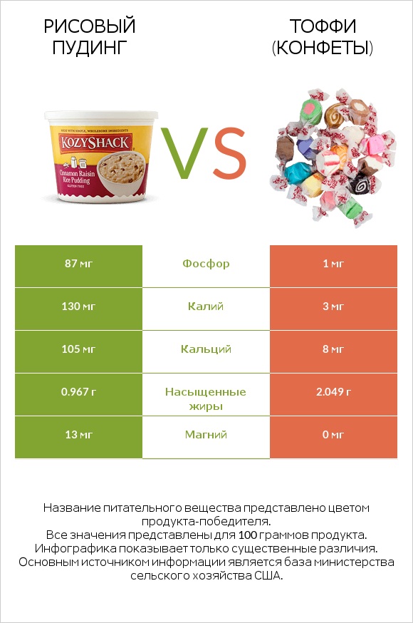 Рисовый пудинг vs Тоффи (конфеты) infographic
