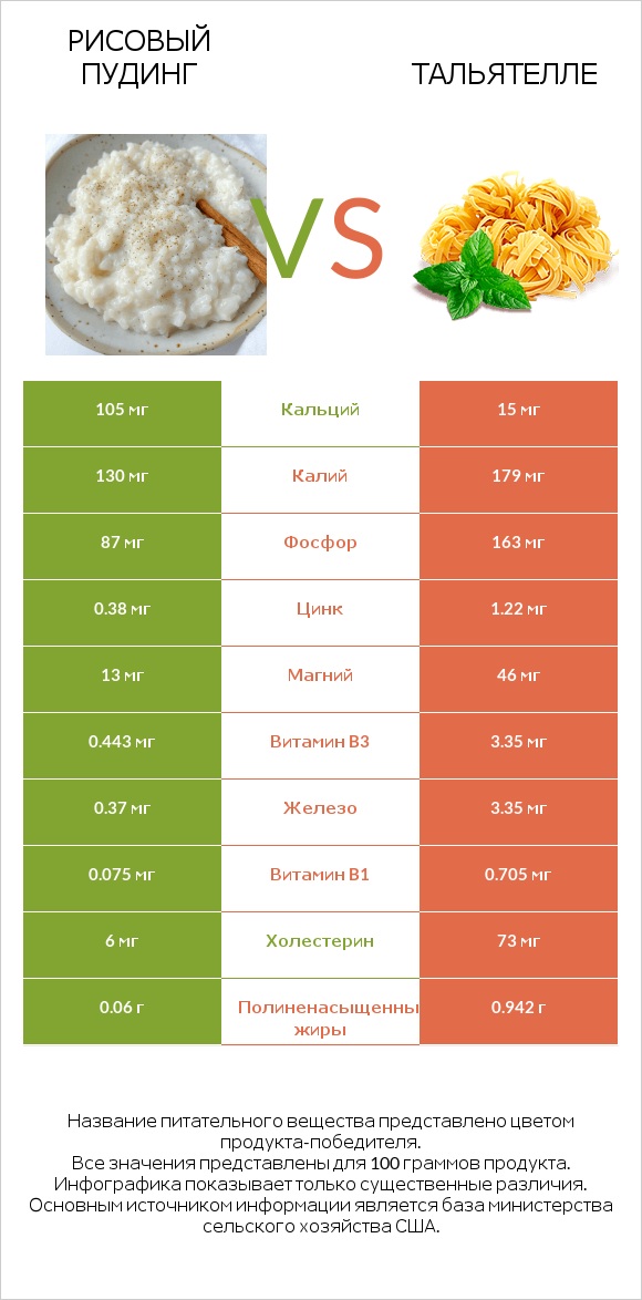 Рисовый пудинг vs Тальятелле infographic