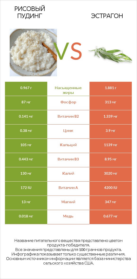 Рисовый пудинг vs Эстрагон infographic