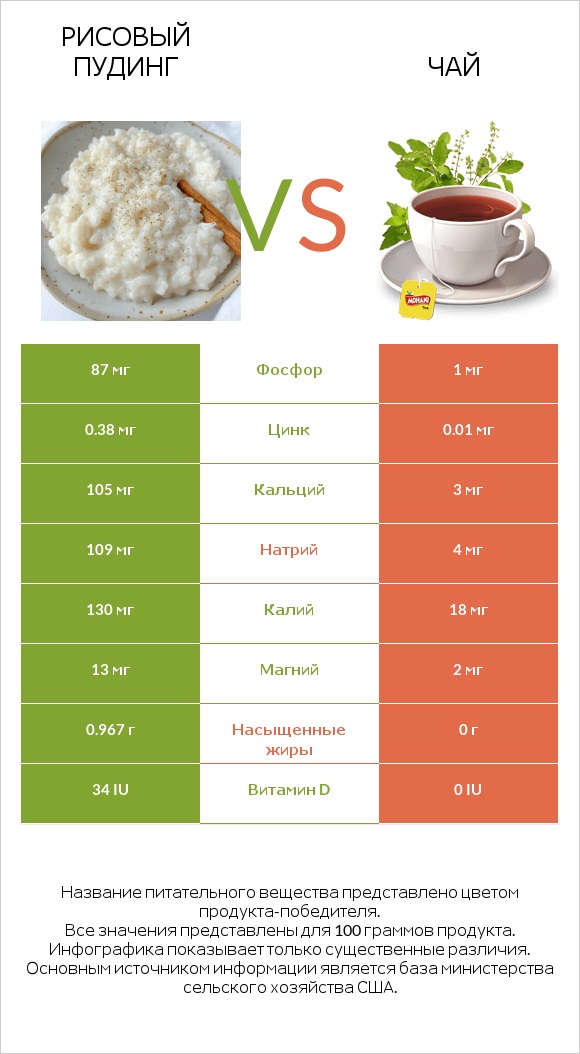 Рисовый пудинг vs Чай infographic