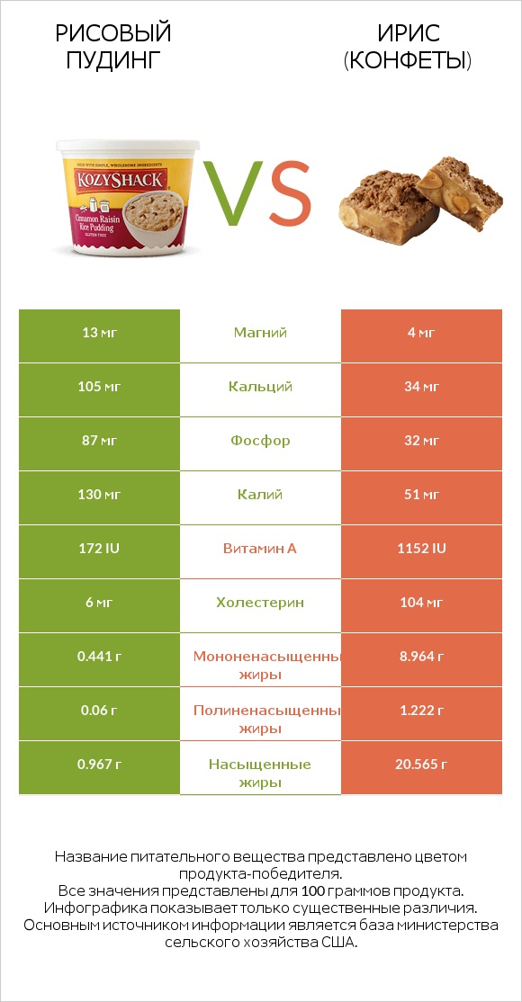 Рисовый пудинг vs Ирис (конфеты) infographic