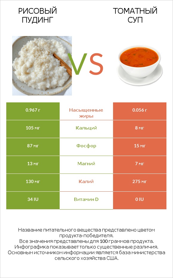 Рисовый пудинг vs Томатный суп infographic