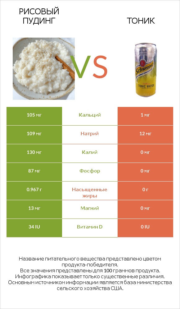 Рисовый пудинг vs Тоник infographic