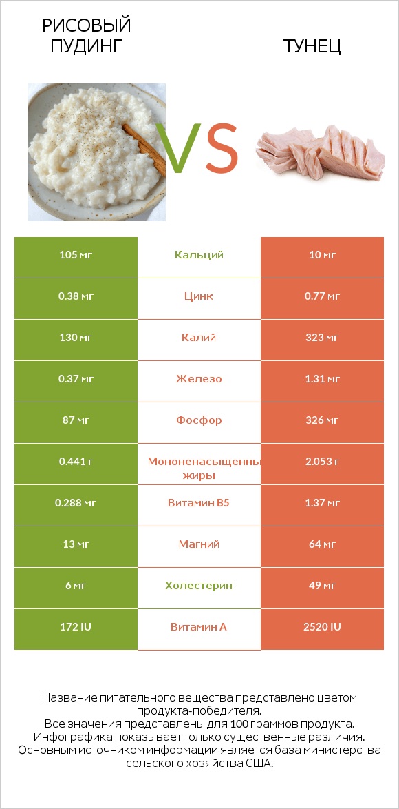Рисовый пудинг vs Тунец infographic
