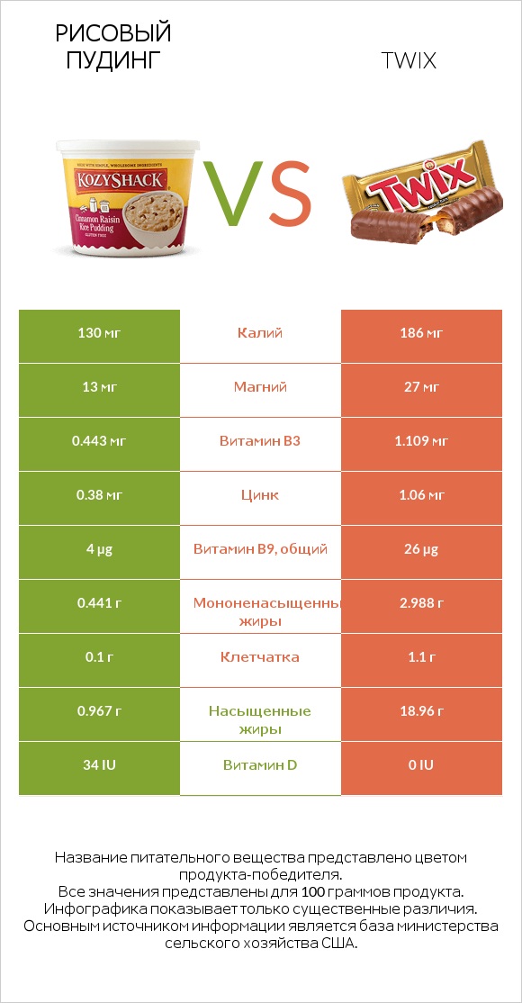 Рисовый пудинг vs Twix infographic