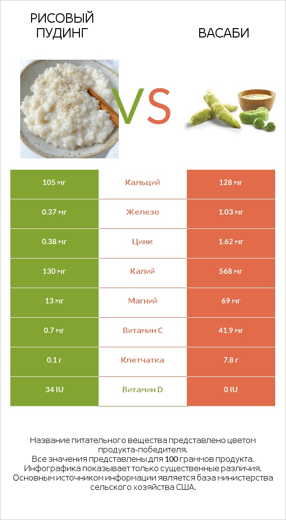 Рисовый пудинг vs Васаби infographic