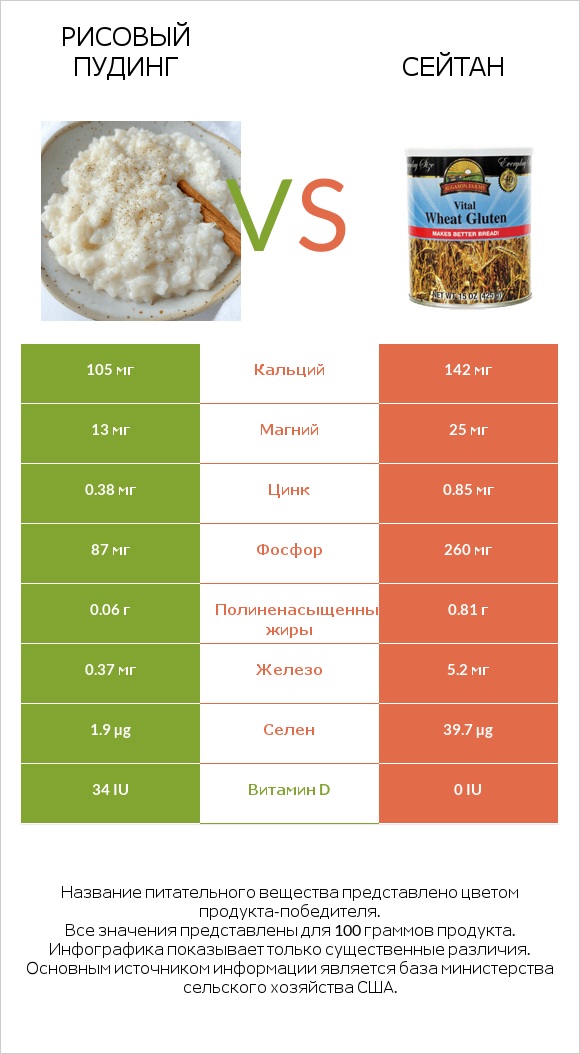 Рисовый пудинг vs Сейтан infographic