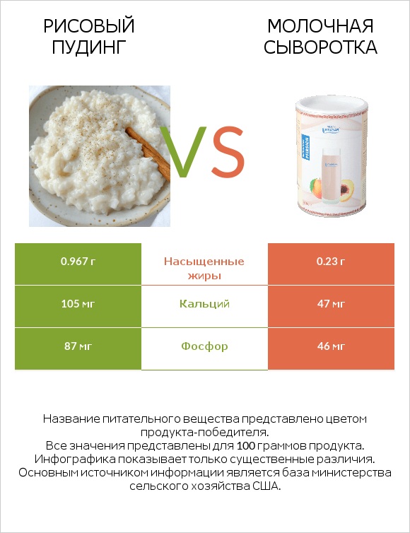 Рисовый пудинг vs Молочная сыворотка infographic