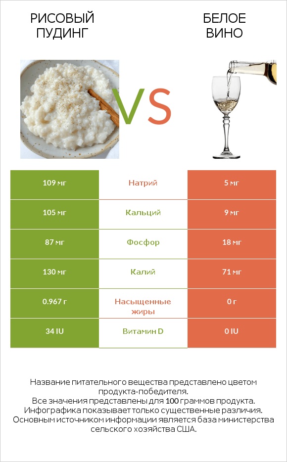 Рисовый пудинг vs Белое вино infographic