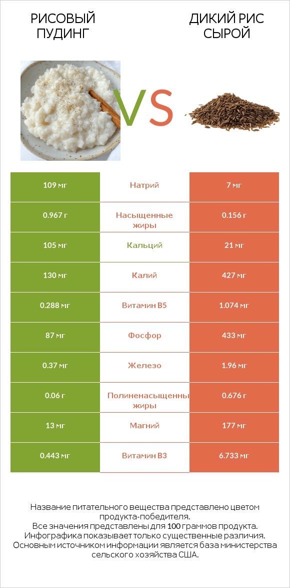 Рисовый пудинг vs Дикий рис сырой infographic