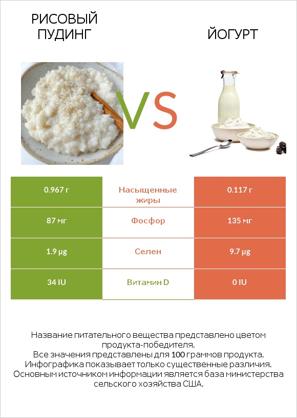 Рисовый пудинг vs Йогурт infographic