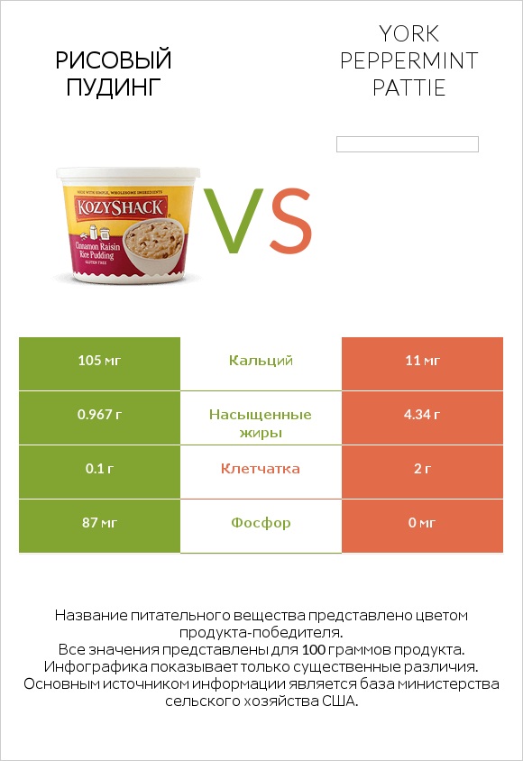 Рисовый пудинг vs York peppermint pattie infographic