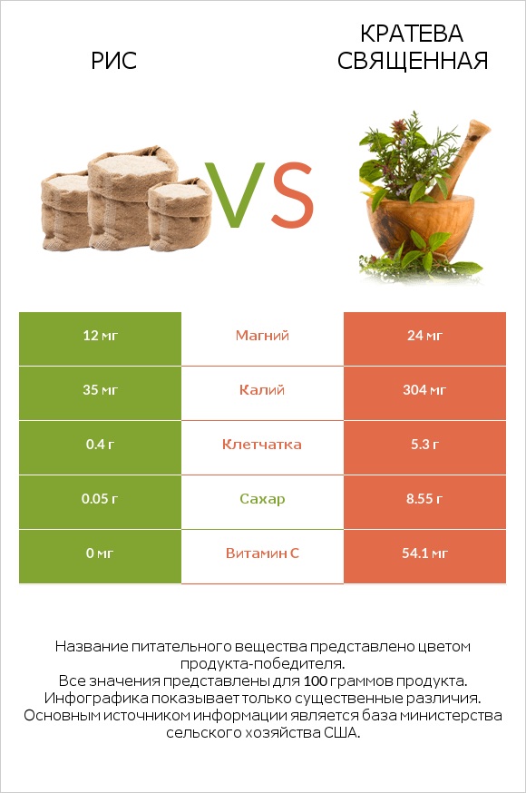 Рис vs Кратева священная infographic