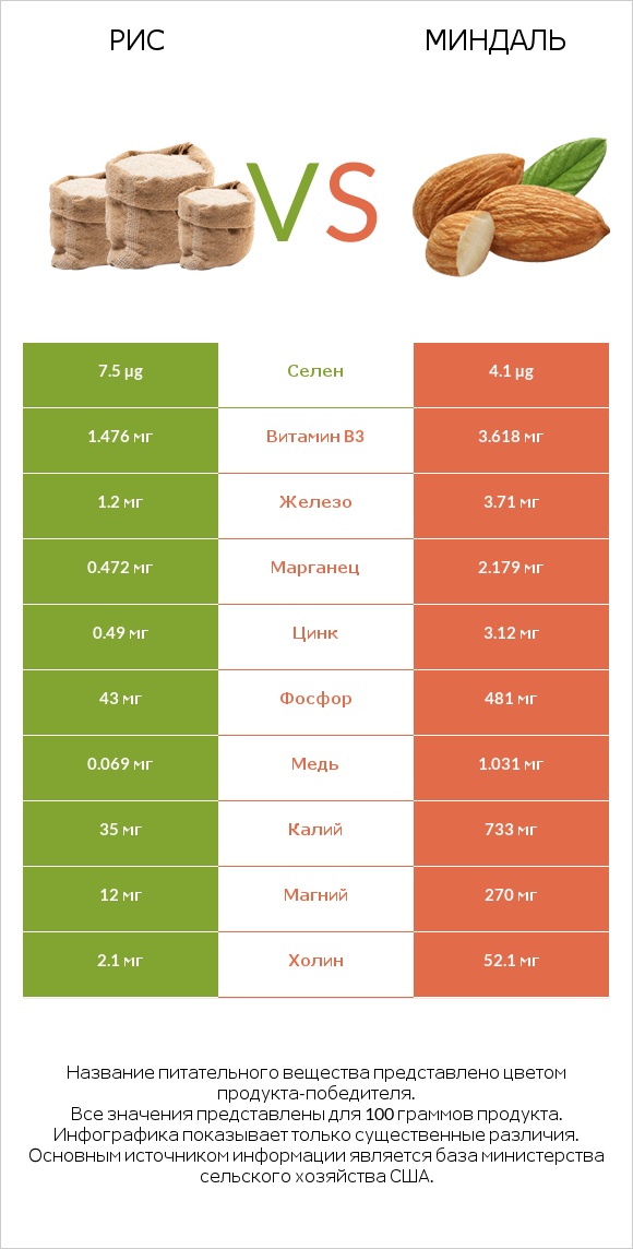 Рис vs Миндаль infographic