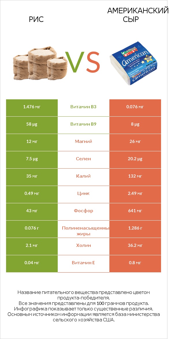 Рис vs Американский сыр infographic