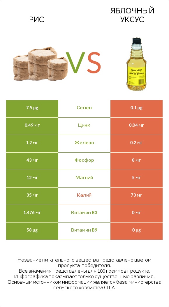 Рис vs Яблочный уксус infographic