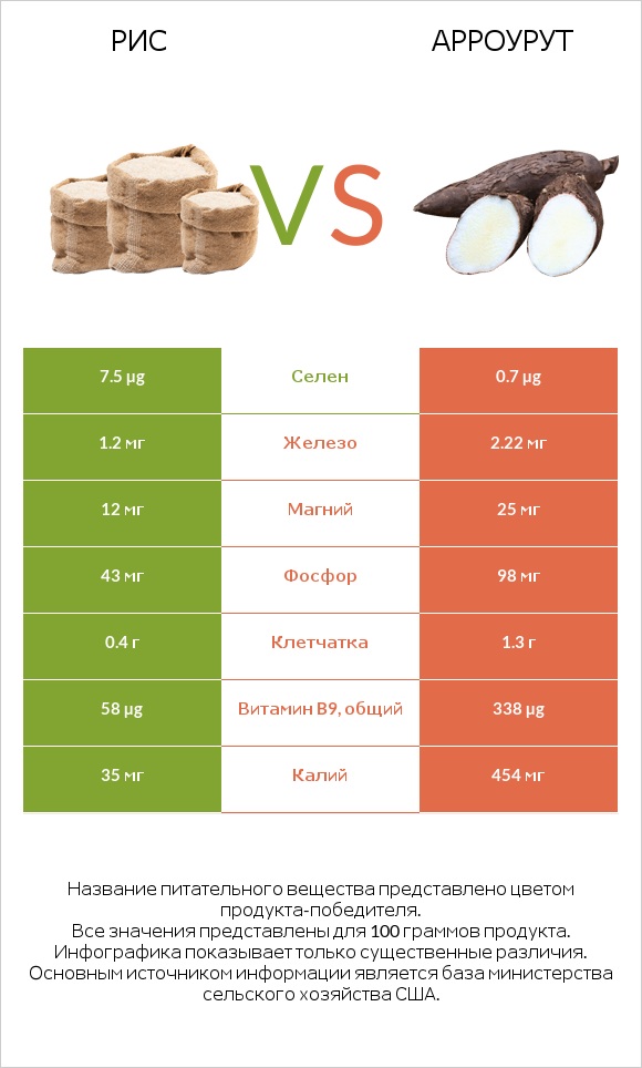Рис vs Арроурут infographic