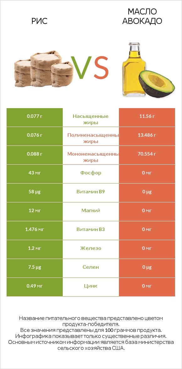 Рис vs Масло авокадо infographic