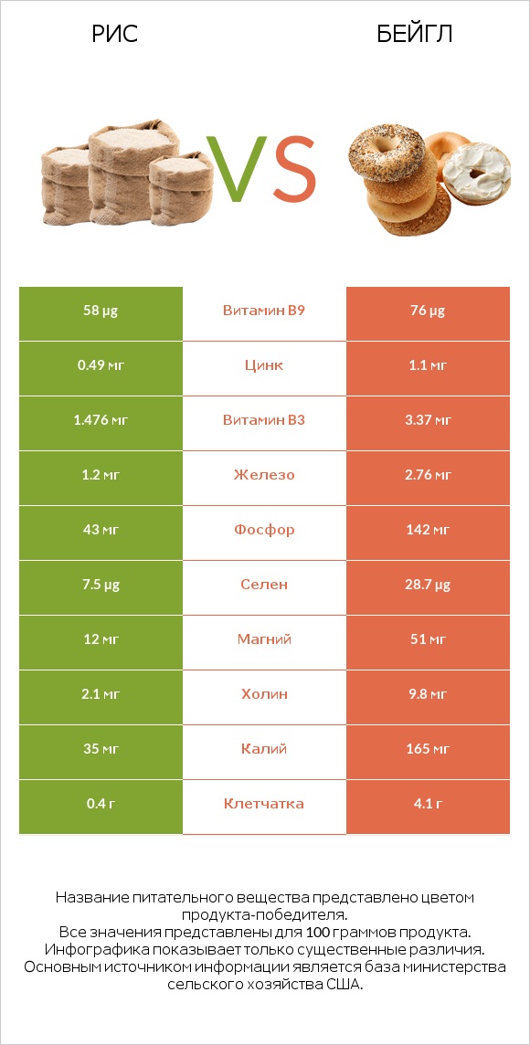 Рис vs Бейгл infographic