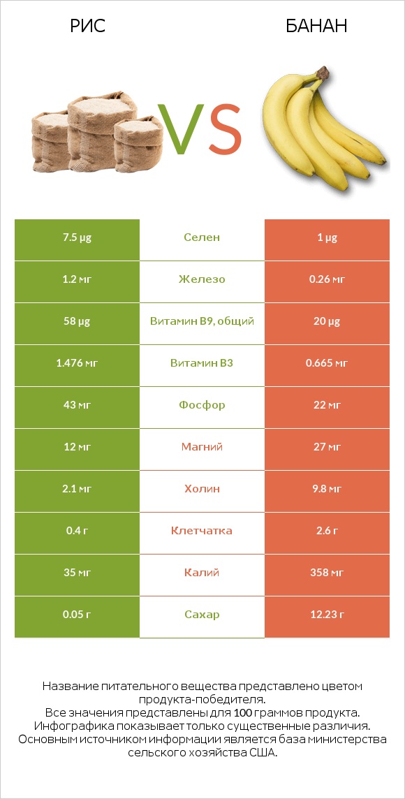 Рис vs Банан infographic