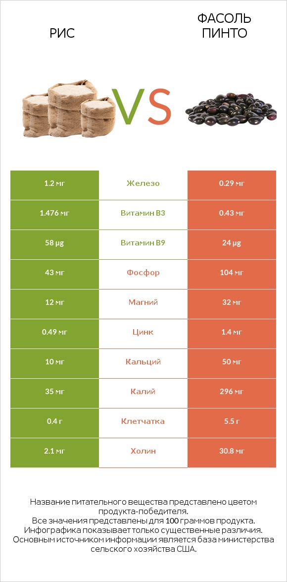 Рис vs Фасоль пинто сырой infographic
