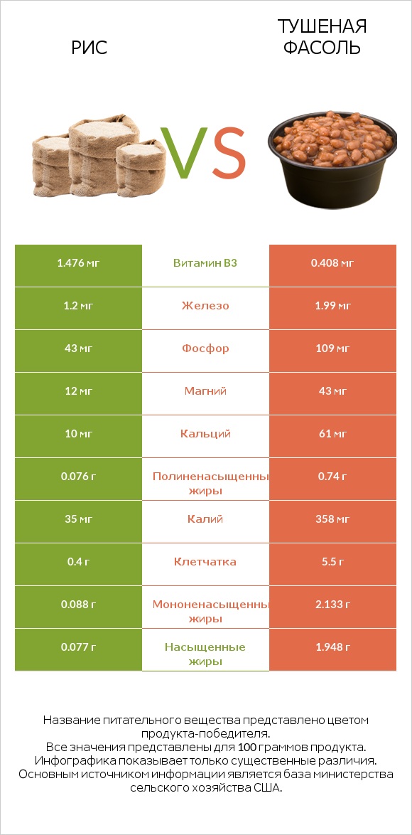 Рис vs Тушеная фасоль infographic