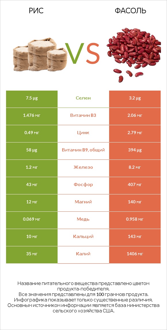 Рис vs Фасоль infographic