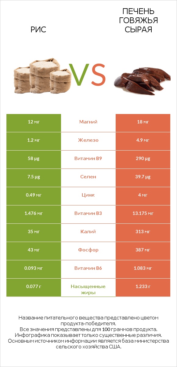 Рис vs Печень говяжья сырая infographic