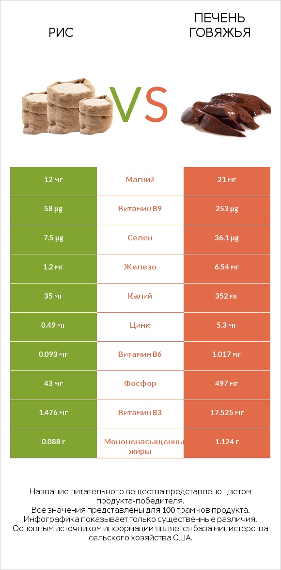 Рис vs Печень говяжья infographic