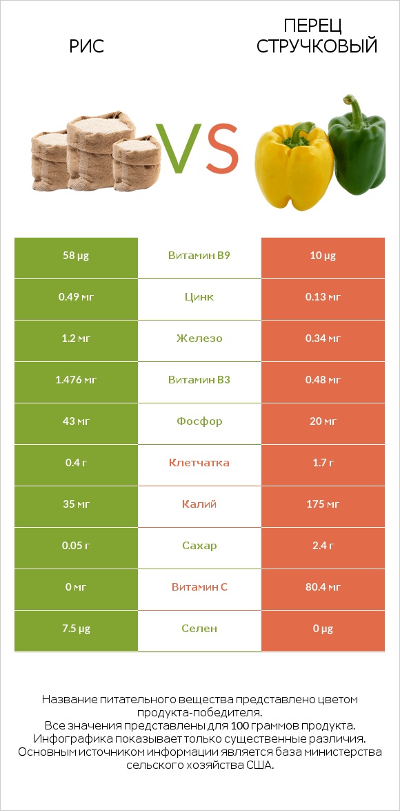 Рис vs Перец стручковый infographic