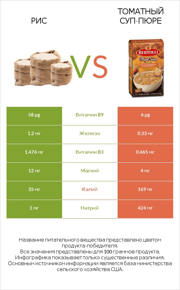 Рис vs Томатный суп-пюре infographic