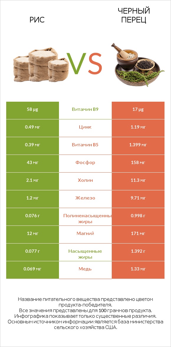 Рис vs Черный перец infographic