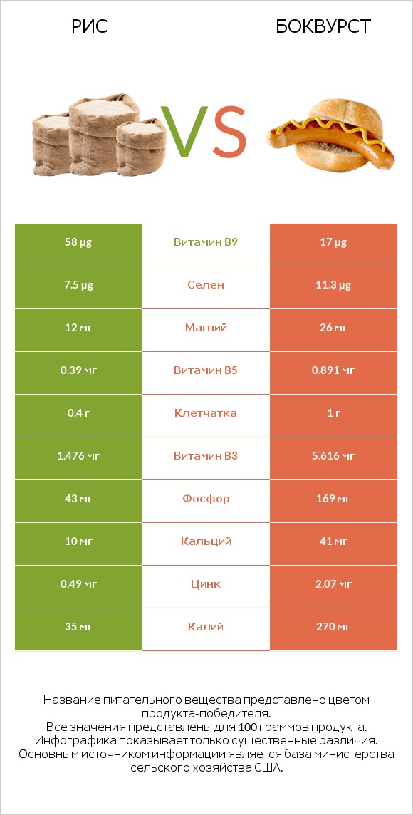 Рис vs Боквурст infographic