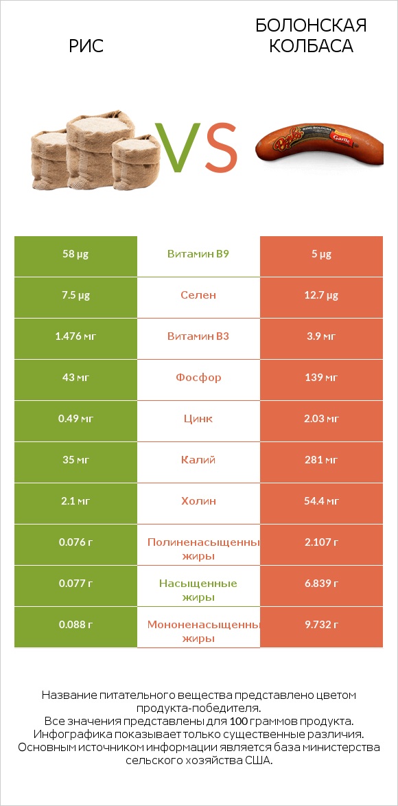 Рис vs Болонская колбаса infographic