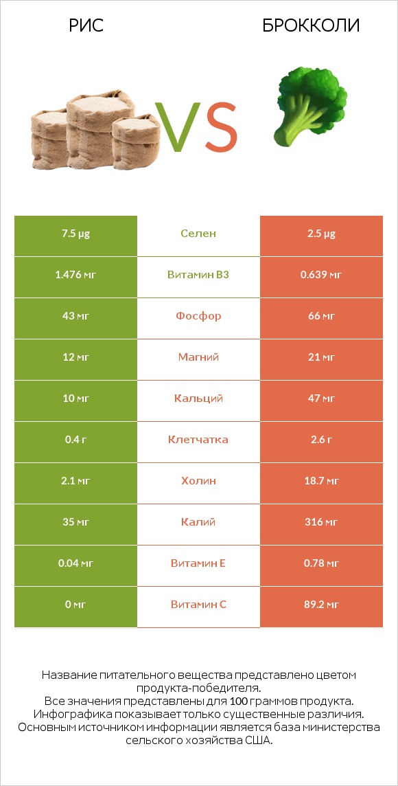 Рис vs Брокколи infographic