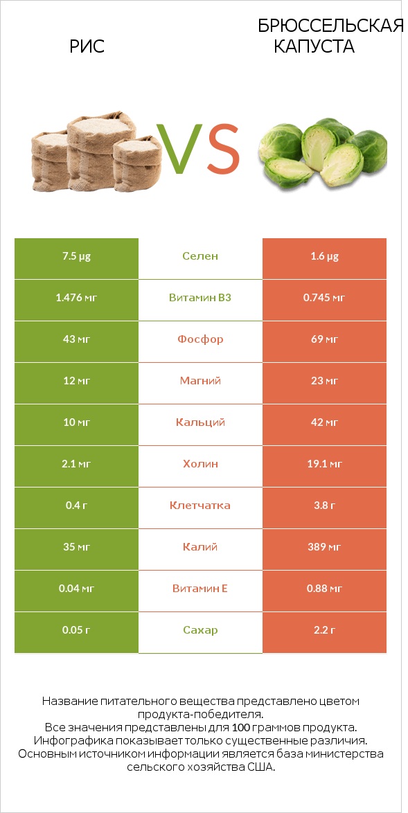 Рис vs Брюссельская капуста infographic