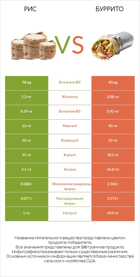 Рис vs Буррито infographic